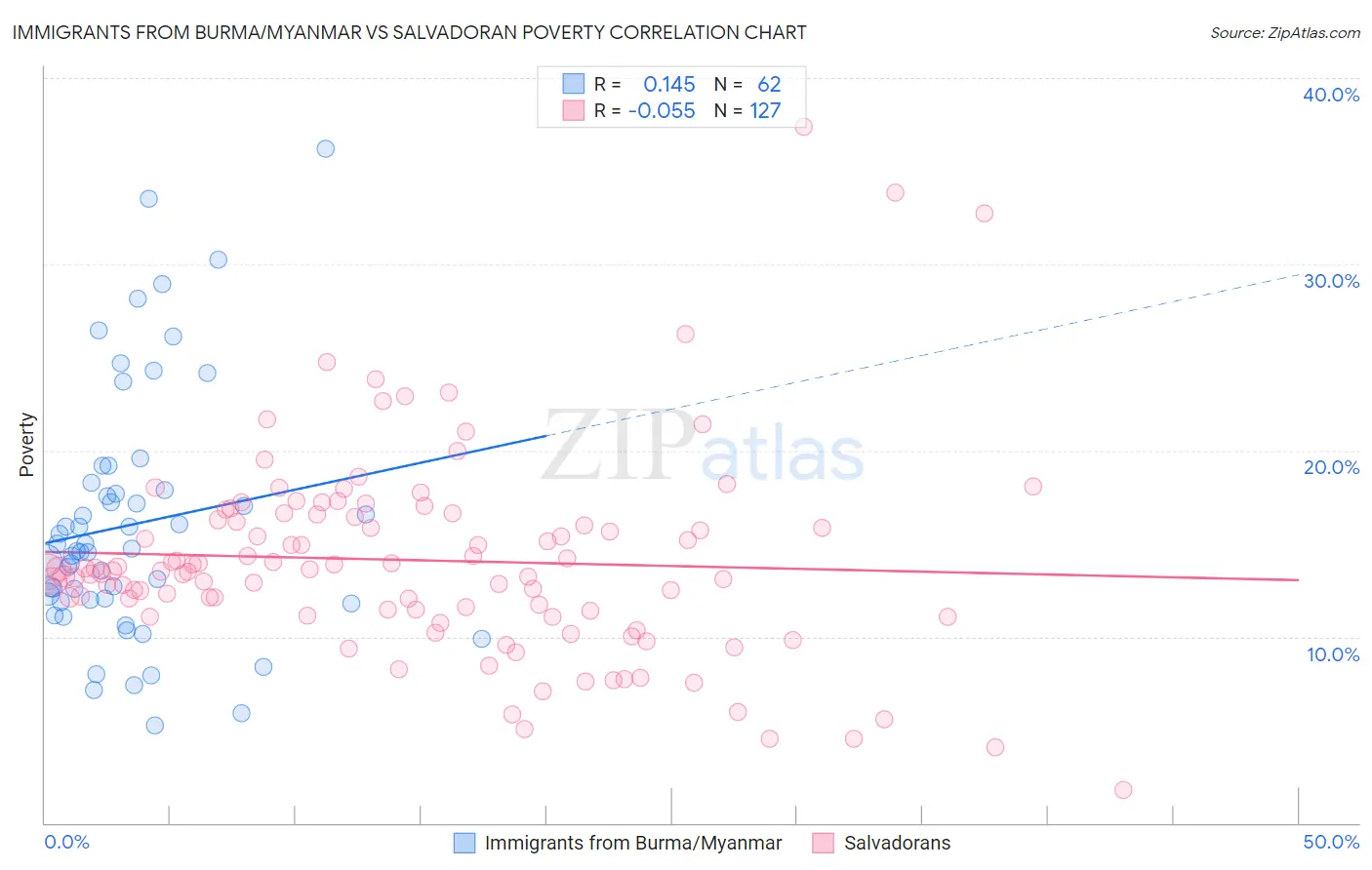 Immigrants from Burma/Myanmar vs Salvadoran Poverty