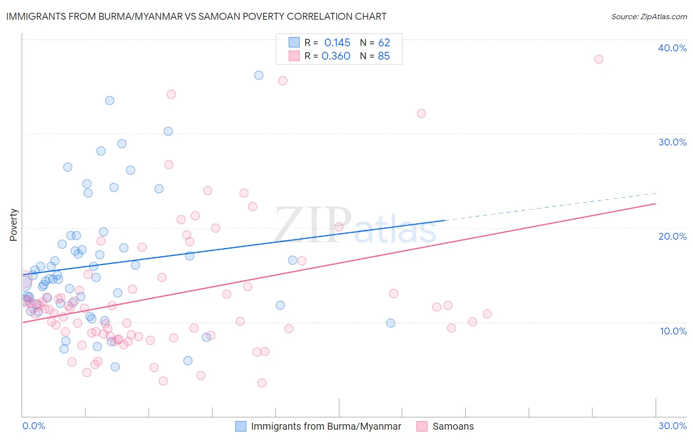 Immigrants from Burma/Myanmar vs Samoan Poverty