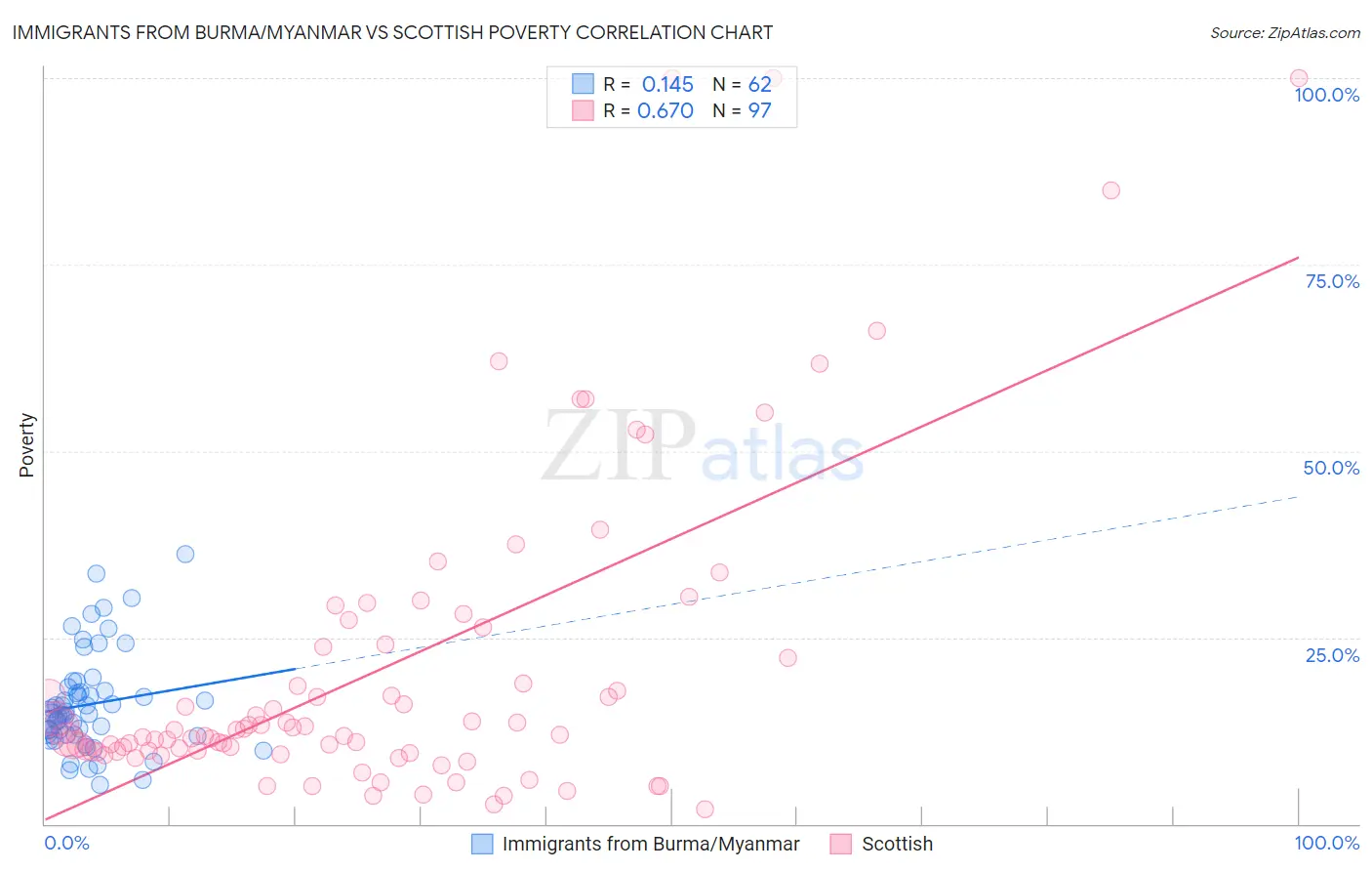 Immigrants from Burma/Myanmar vs Scottish Poverty