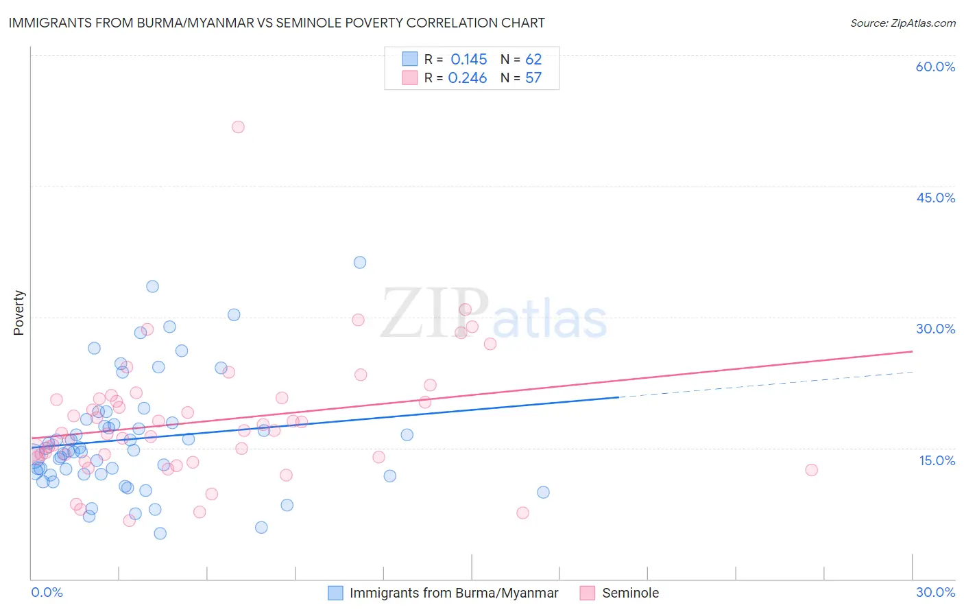 Immigrants from Burma/Myanmar vs Seminole Poverty
