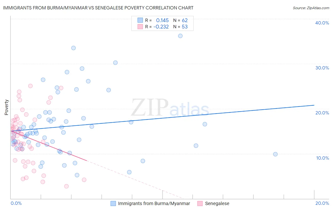 Immigrants from Burma/Myanmar vs Senegalese Poverty