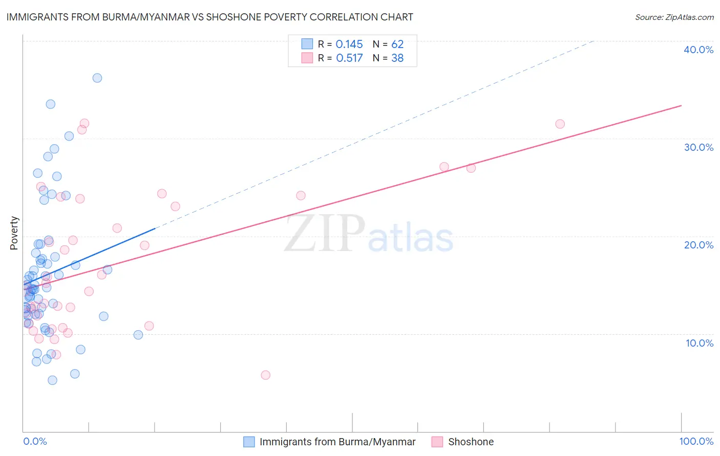Immigrants from Burma/Myanmar vs Shoshone Poverty