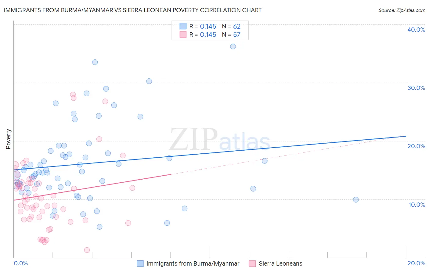 Immigrants from Burma/Myanmar vs Sierra Leonean Poverty