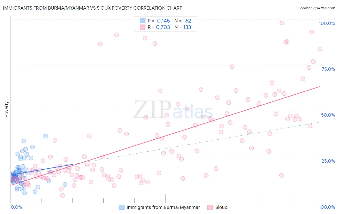 Immigrants from Burma/Myanmar vs Sioux Poverty