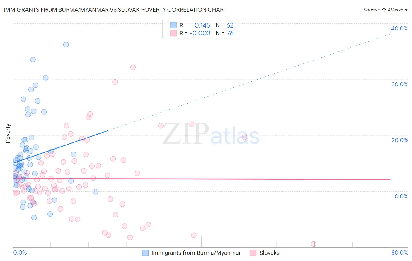 Immigrants from Burma/Myanmar vs Slovak Poverty