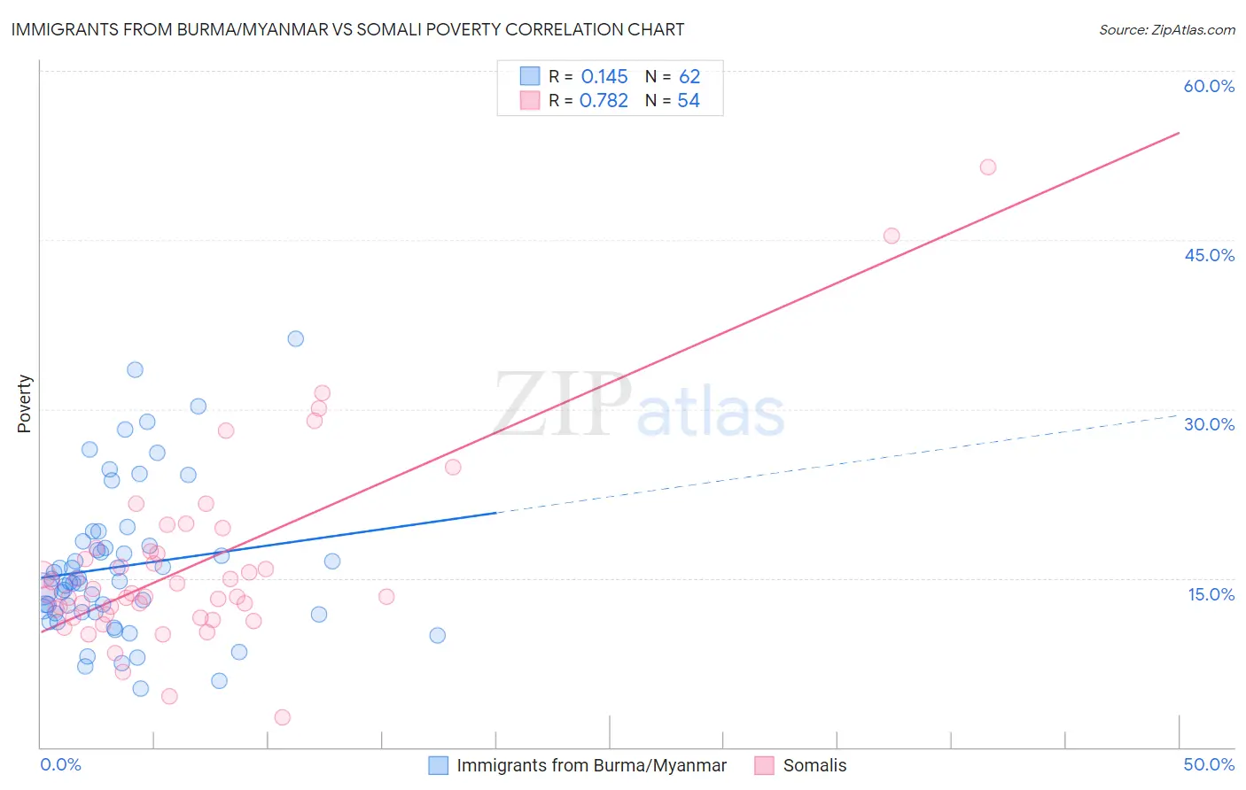 Immigrants from Burma/Myanmar vs Somali Poverty