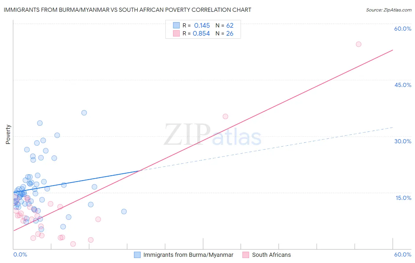 Immigrants from Burma/Myanmar vs South African Poverty