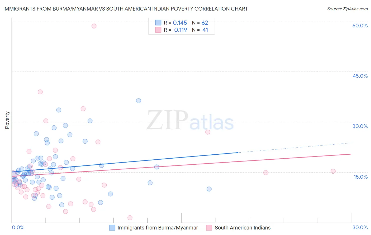 Immigrants from Burma/Myanmar vs South American Indian Poverty