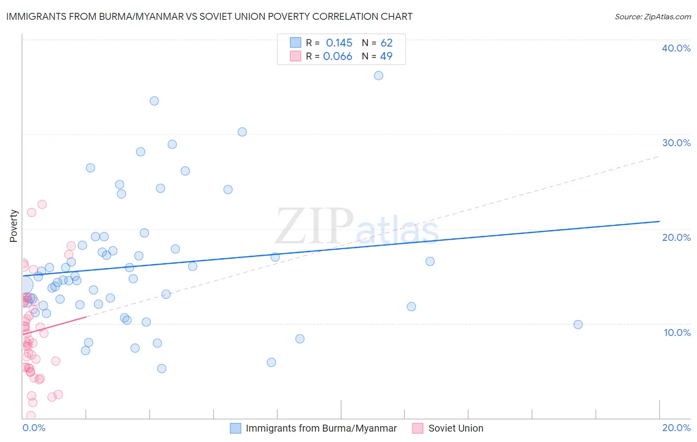 Immigrants from Burma/Myanmar vs Soviet Union Poverty