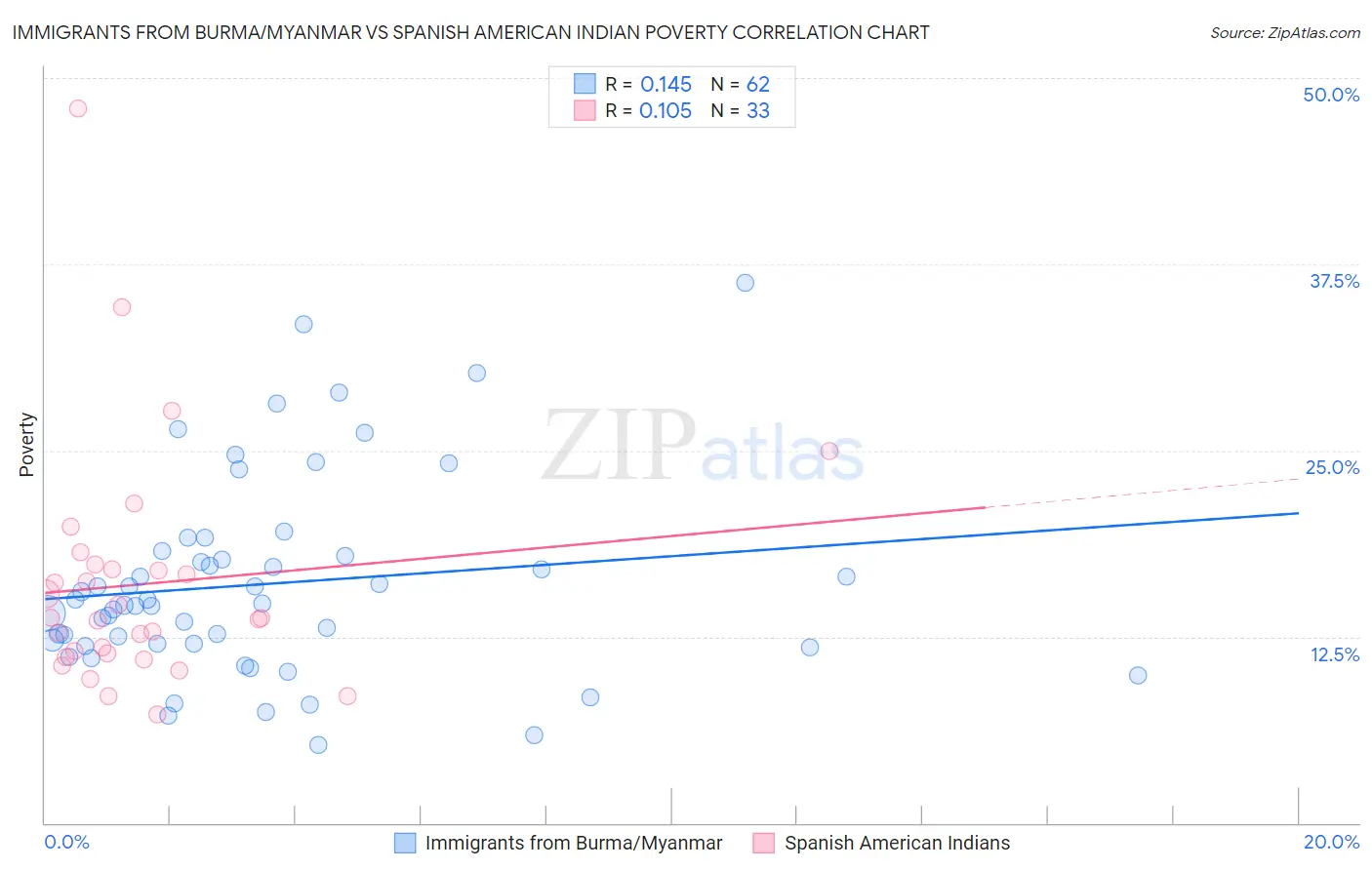 Immigrants from Burma/Myanmar vs Spanish American Indian Poverty