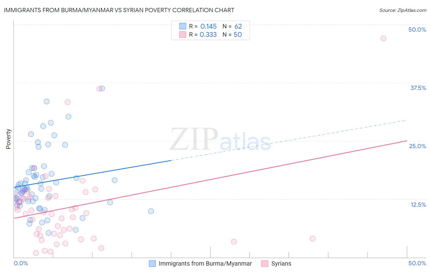 Immigrants from Burma/Myanmar vs Syrian Poverty