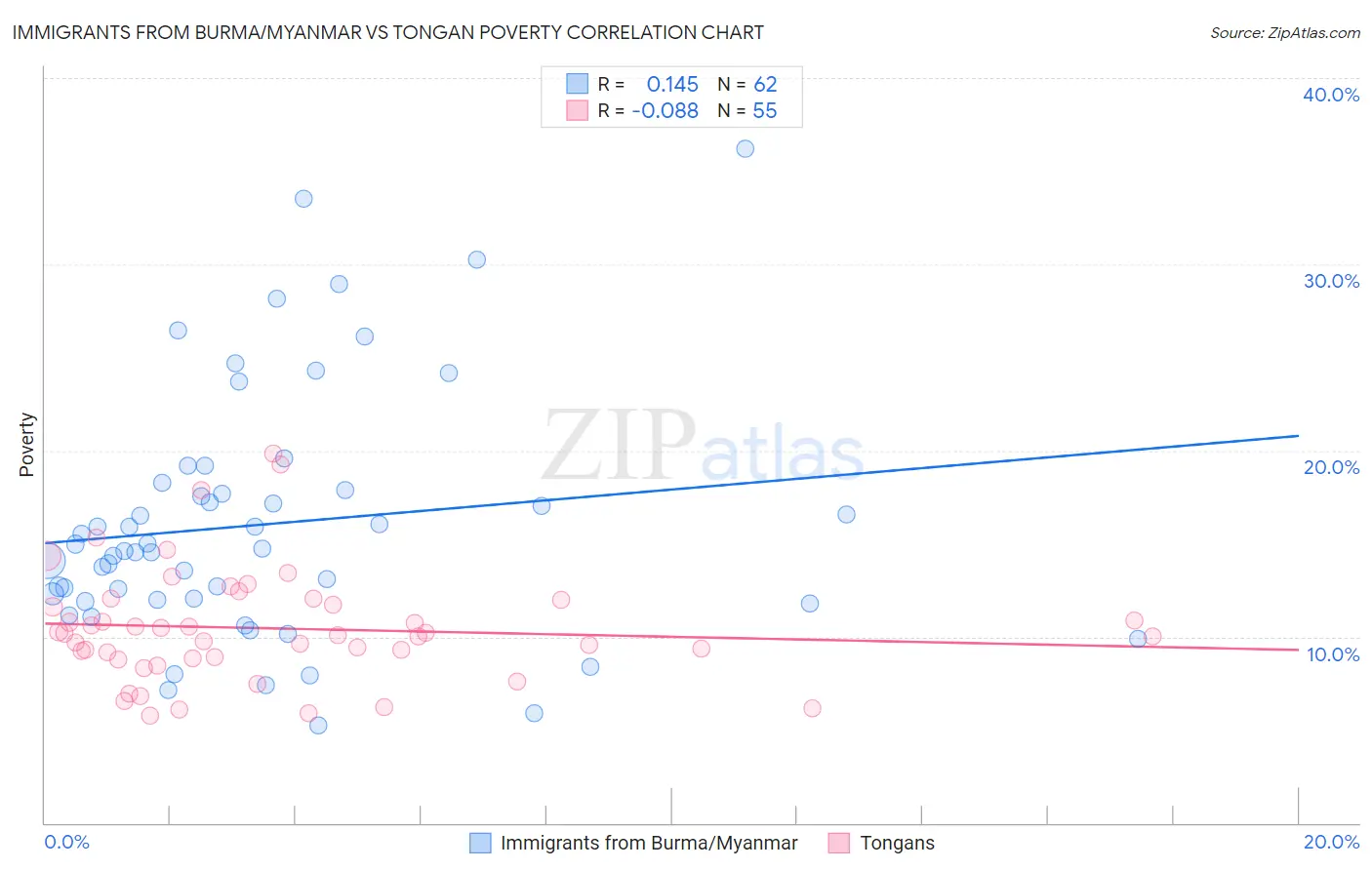 Immigrants from Burma/Myanmar vs Tongan Poverty