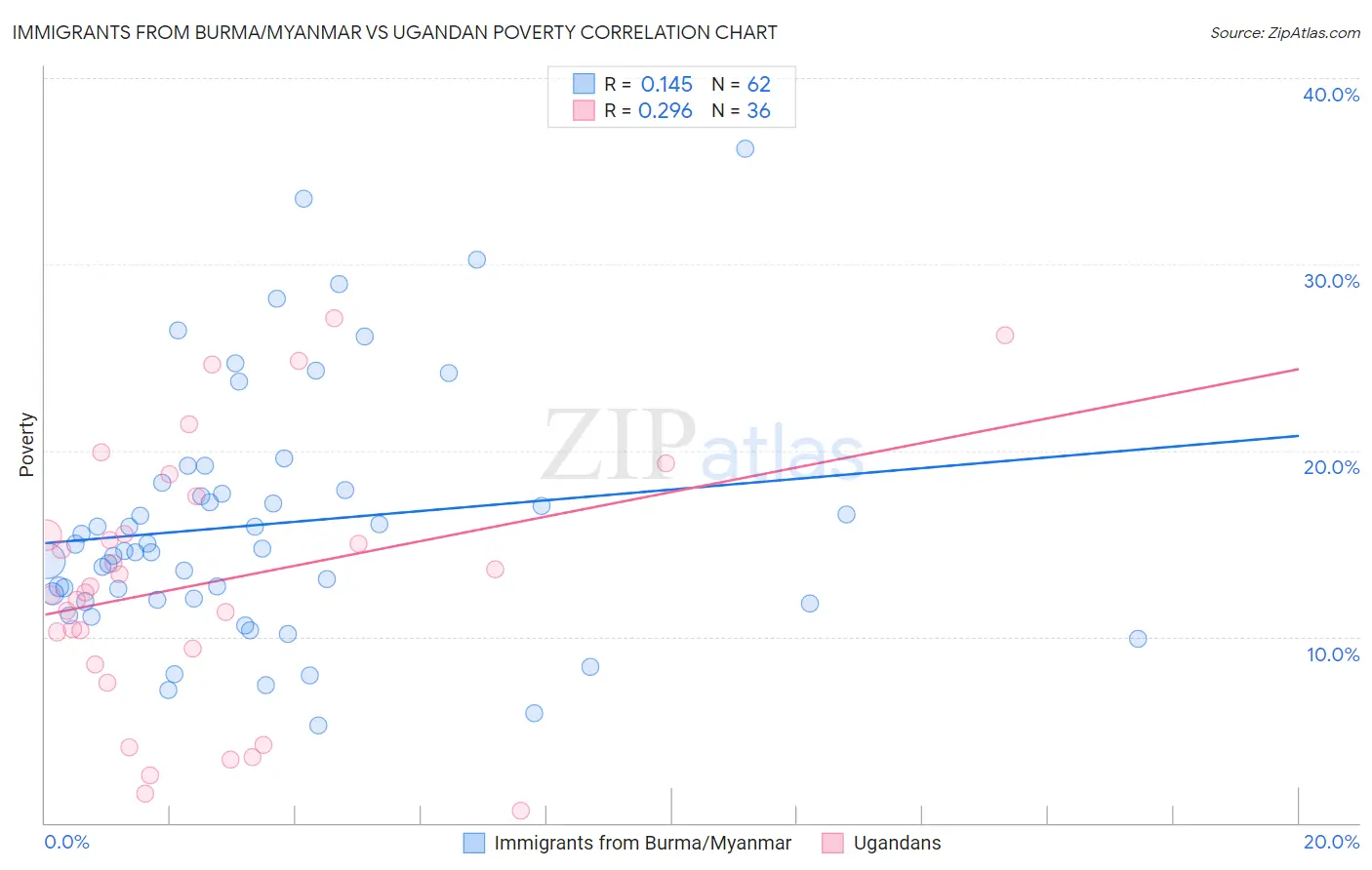 Immigrants from Burma/Myanmar vs Ugandan Poverty