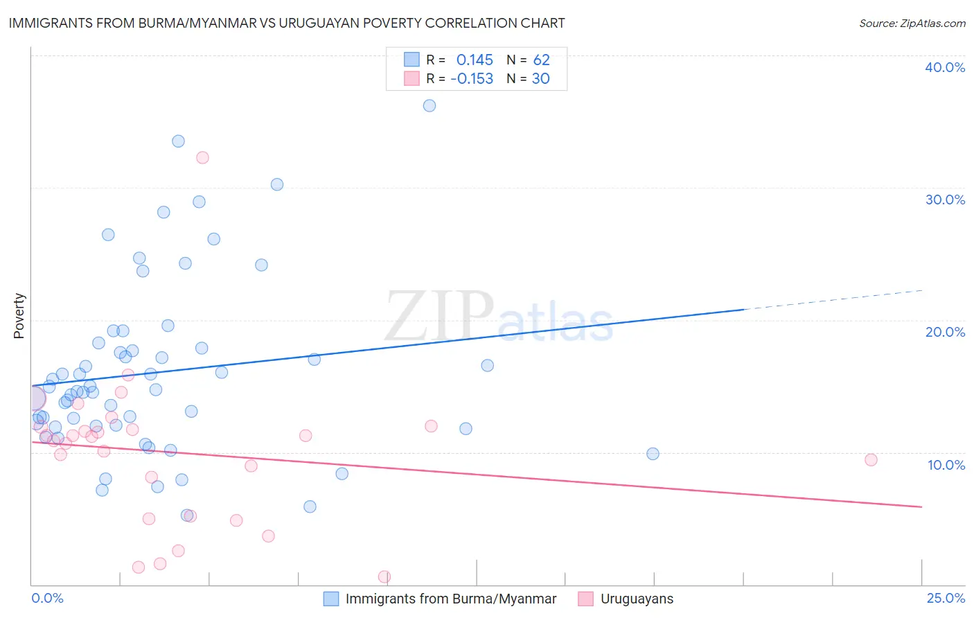 Immigrants from Burma/Myanmar vs Uruguayan Poverty