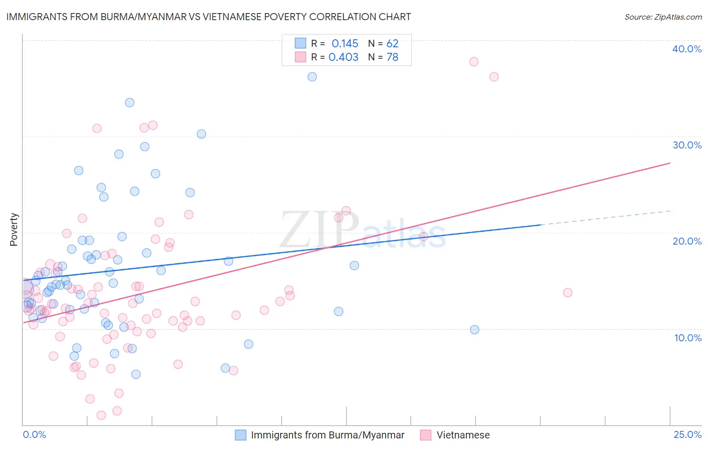 Immigrants from Burma/Myanmar vs Vietnamese Poverty