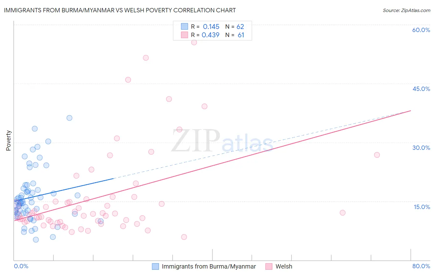 Immigrants from Burma/Myanmar vs Welsh Poverty