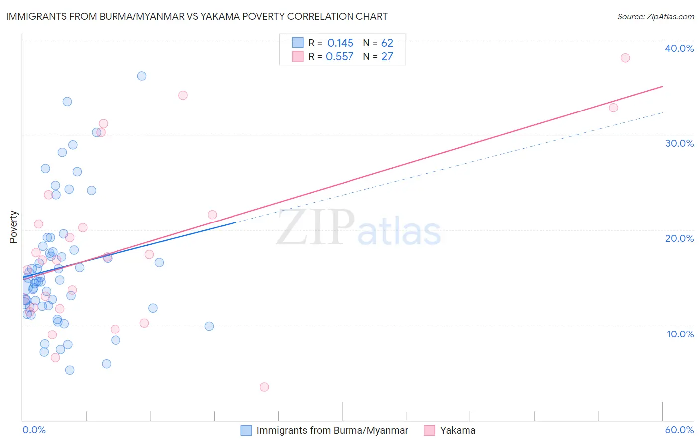 Immigrants from Burma/Myanmar vs Yakama Poverty