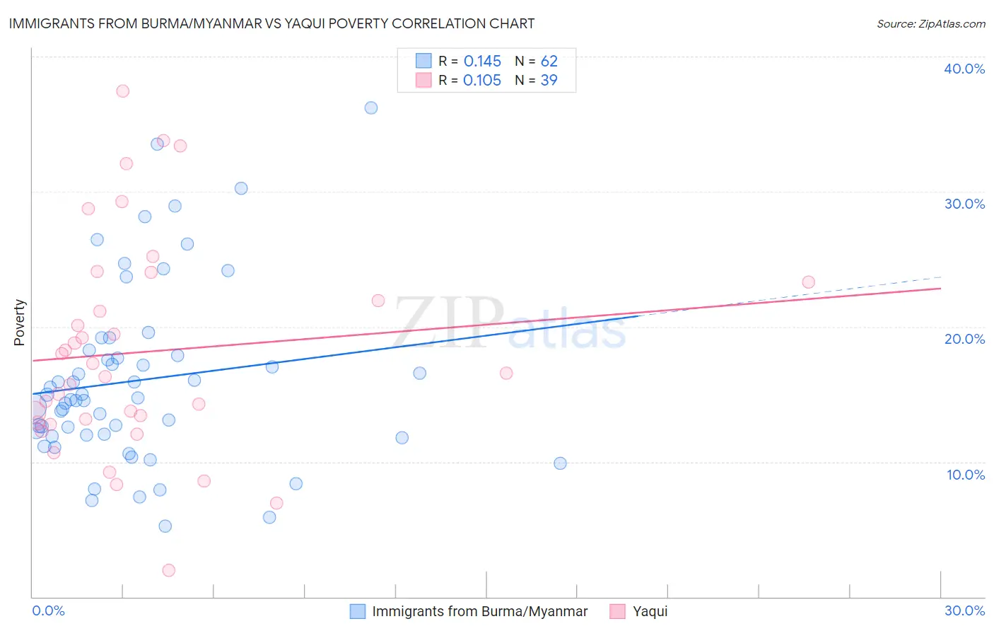 Immigrants from Burma/Myanmar vs Yaqui Poverty