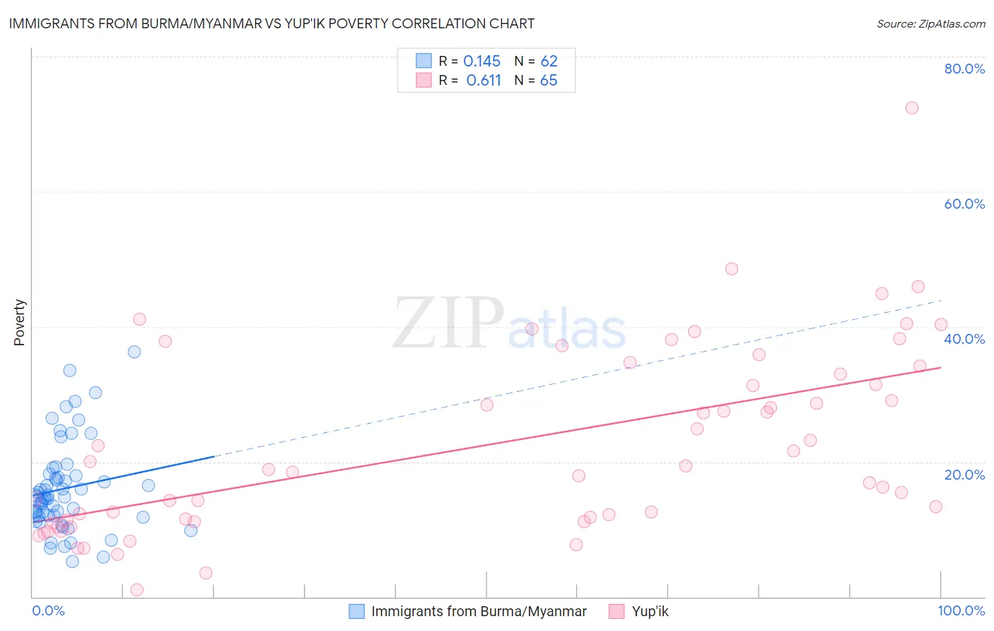Immigrants from Burma/Myanmar vs Yup'ik Poverty