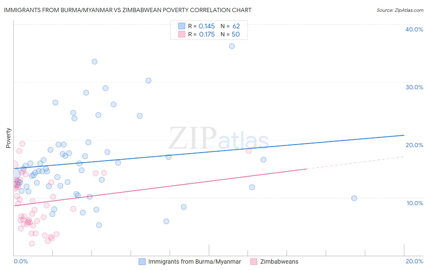 Immigrants from Burma/Myanmar vs Zimbabwean Poverty