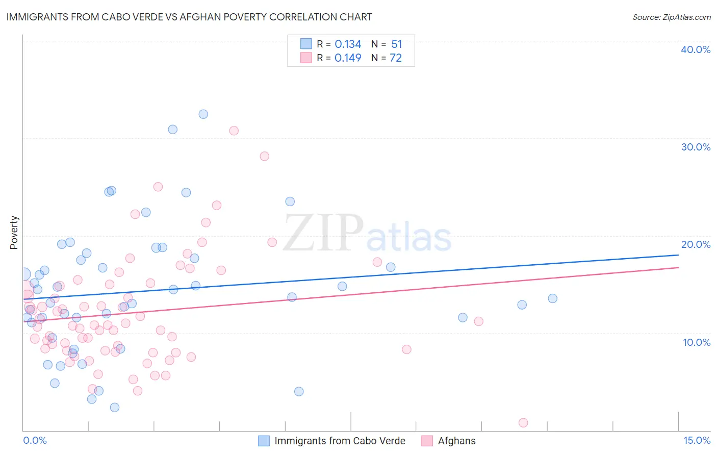 Immigrants from Cabo Verde vs Afghan Poverty