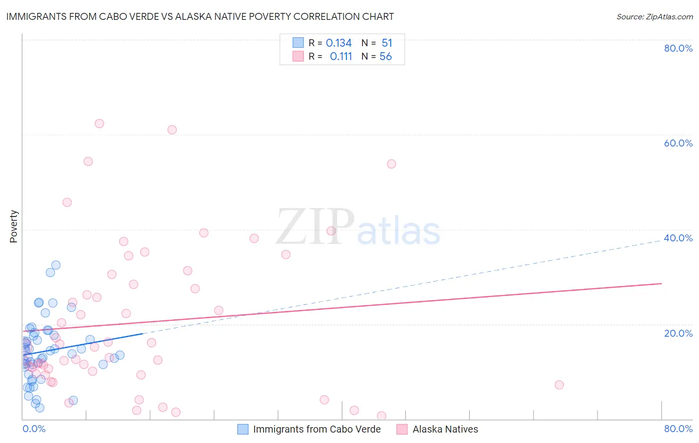Immigrants from Cabo Verde vs Alaska Native Poverty