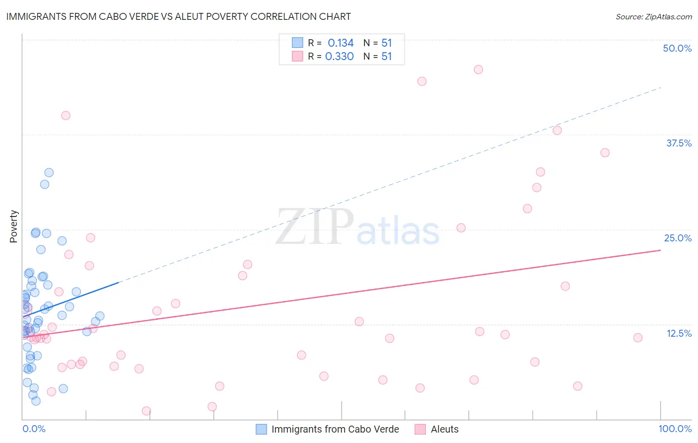 Immigrants from Cabo Verde vs Aleut Poverty