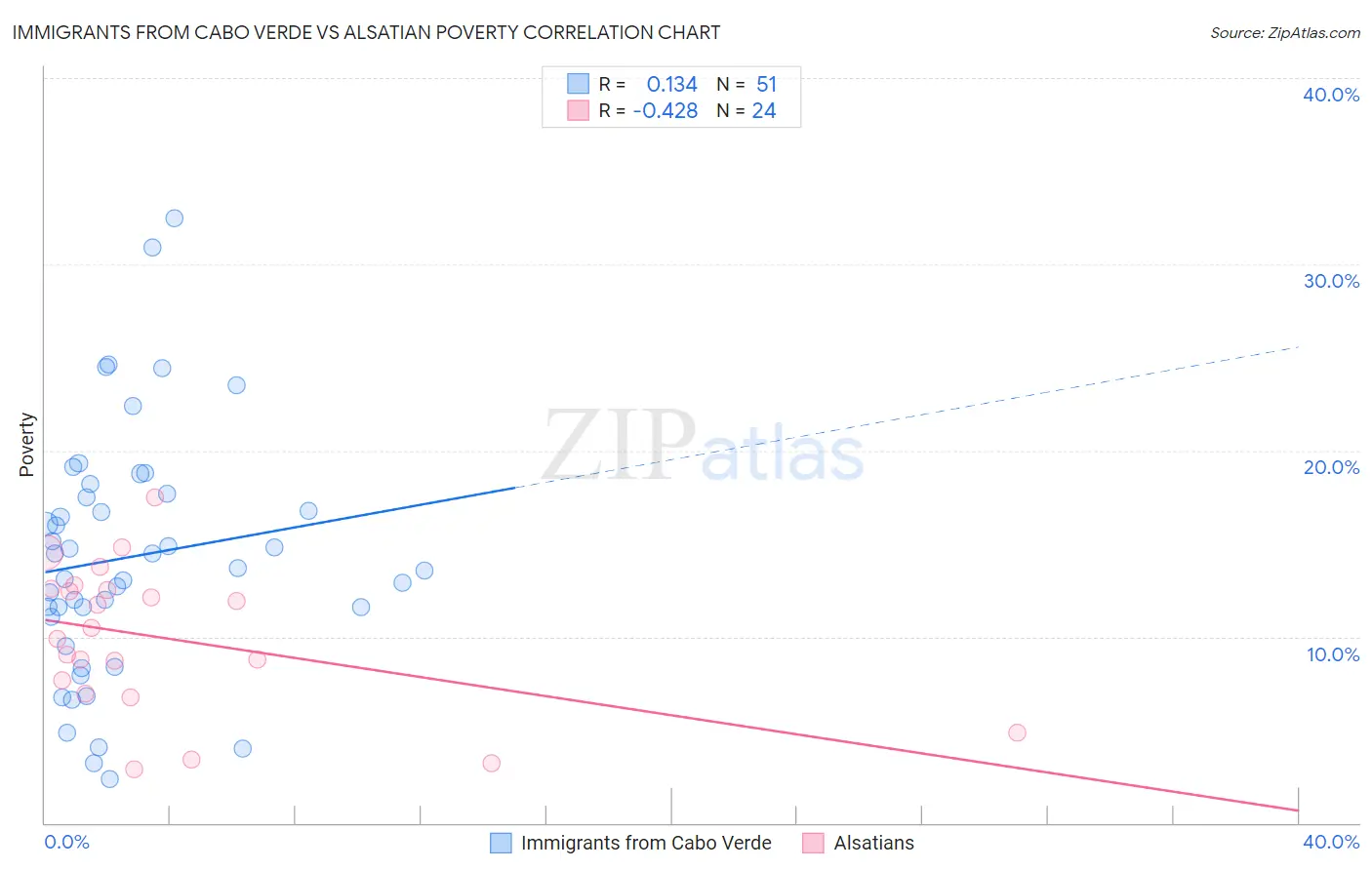Immigrants from Cabo Verde vs Alsatian Poverty