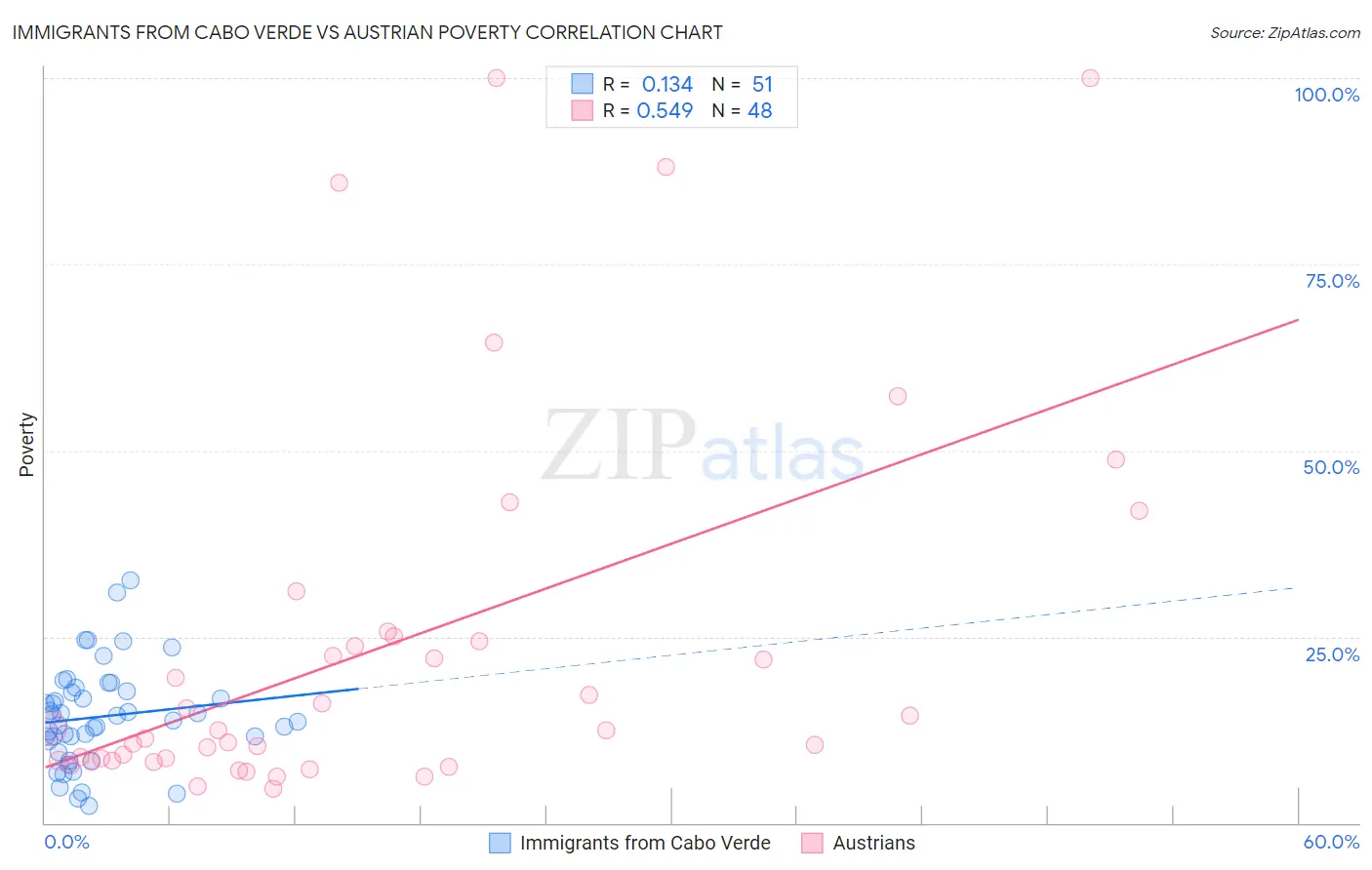 Immigrants from Cabo Verde vs Austrian Poverty