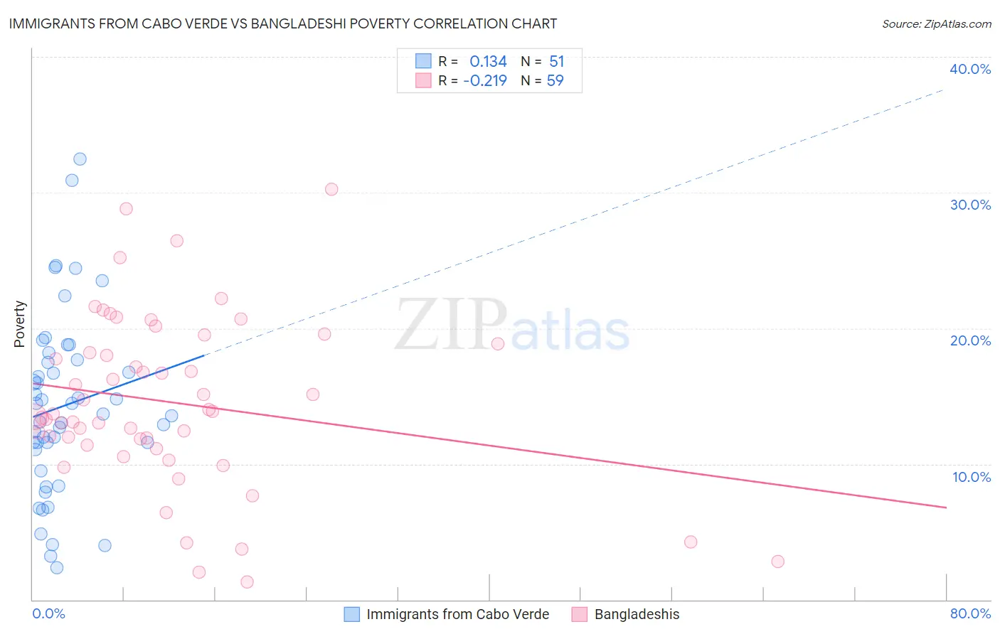 Immigrants from Cabo Verde vs Bangladeshi Poverty