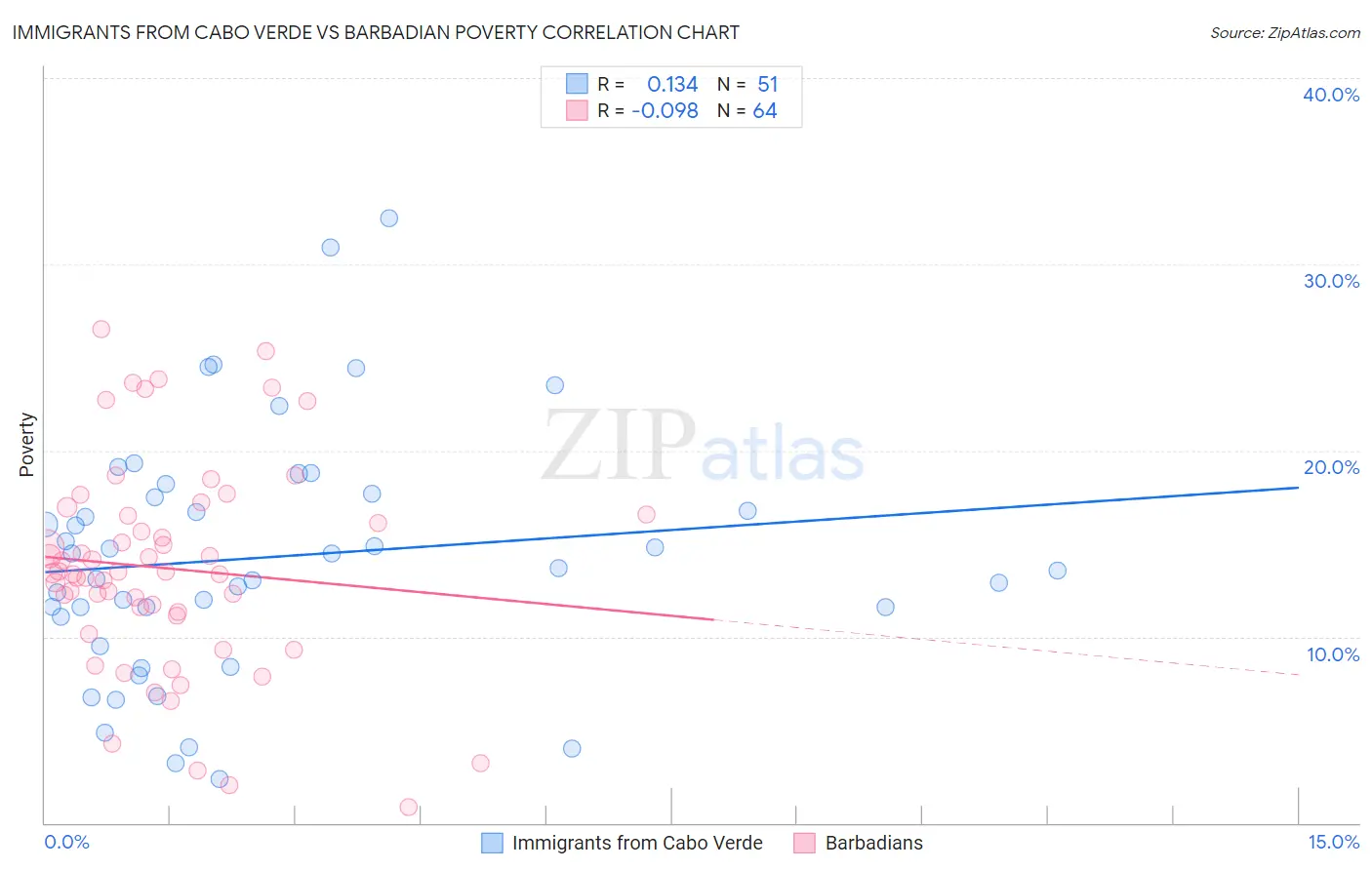 Immigrants from Cabo Verde vs Barbadian Poverty