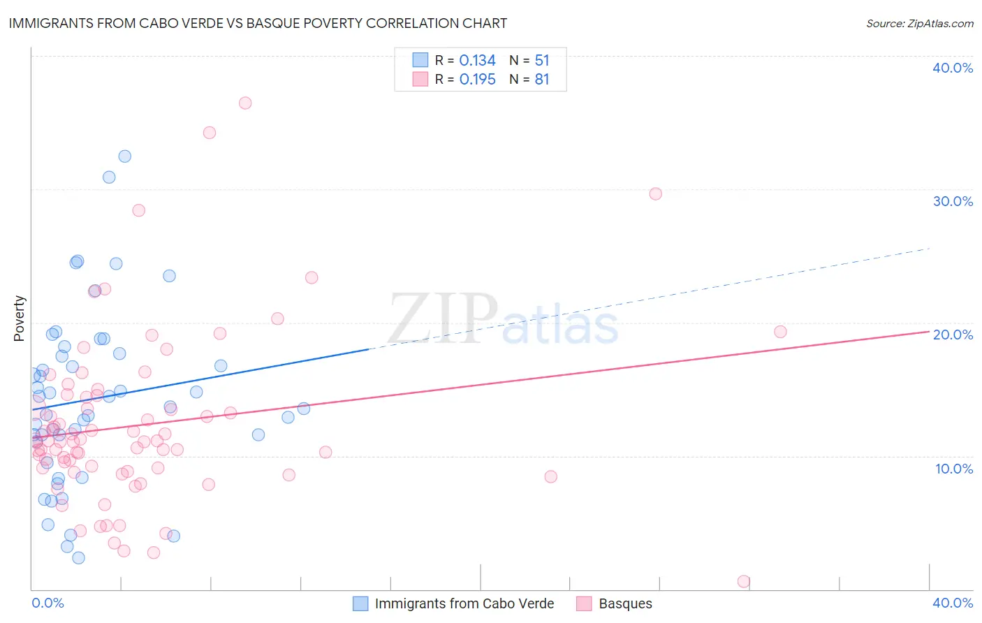 Immigrants from Cabo Verde vs Basque Poverty
