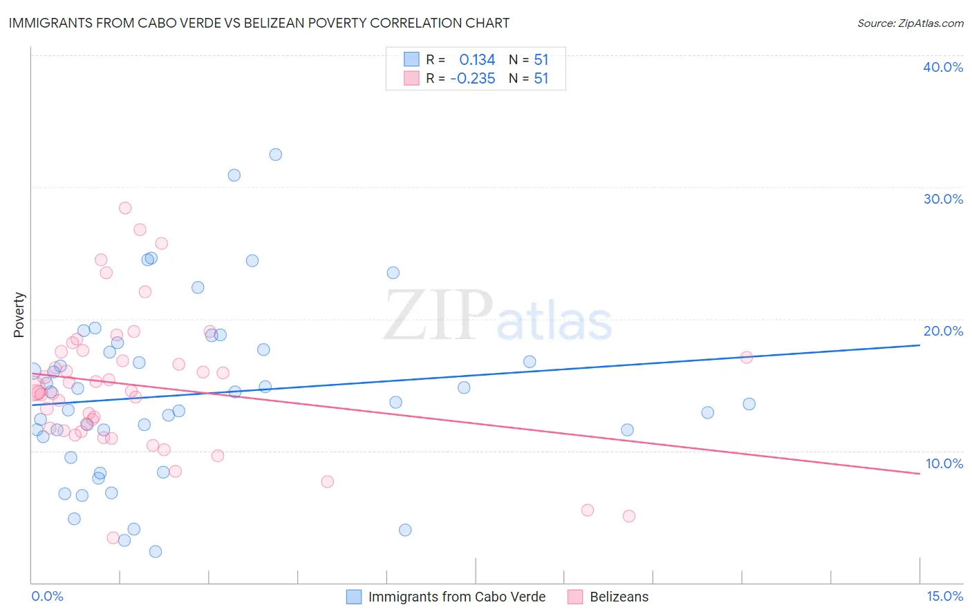 Immigrants from Cabo Verde vs Belizean Poverty
