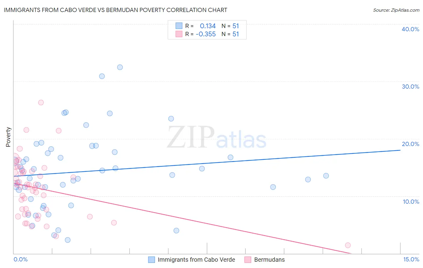 Immigrants from Cabo Verde vs Bermudan Poverty