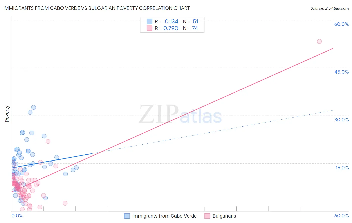 Immigrants from Cabo Verde vs Bulgarian Poverty