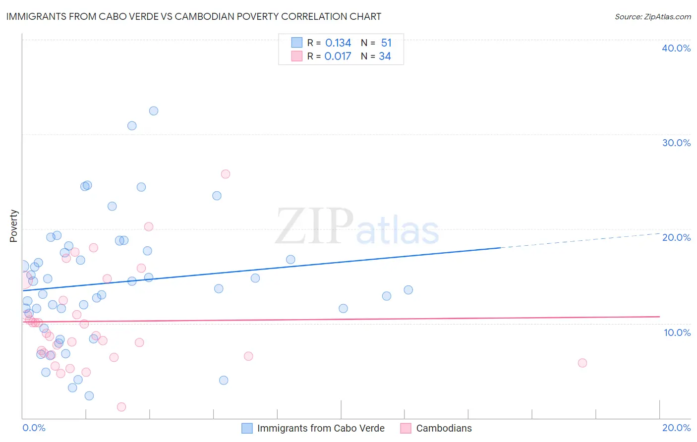 Immigrants from Cabo Verde vs Cambodian Poverty