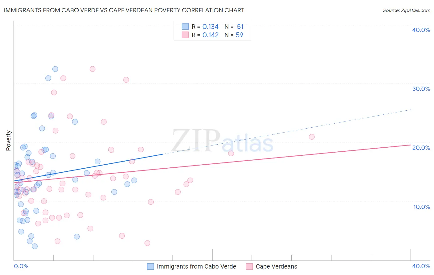Immigrants from Cabo Verde vs Cape Verdean Poverty