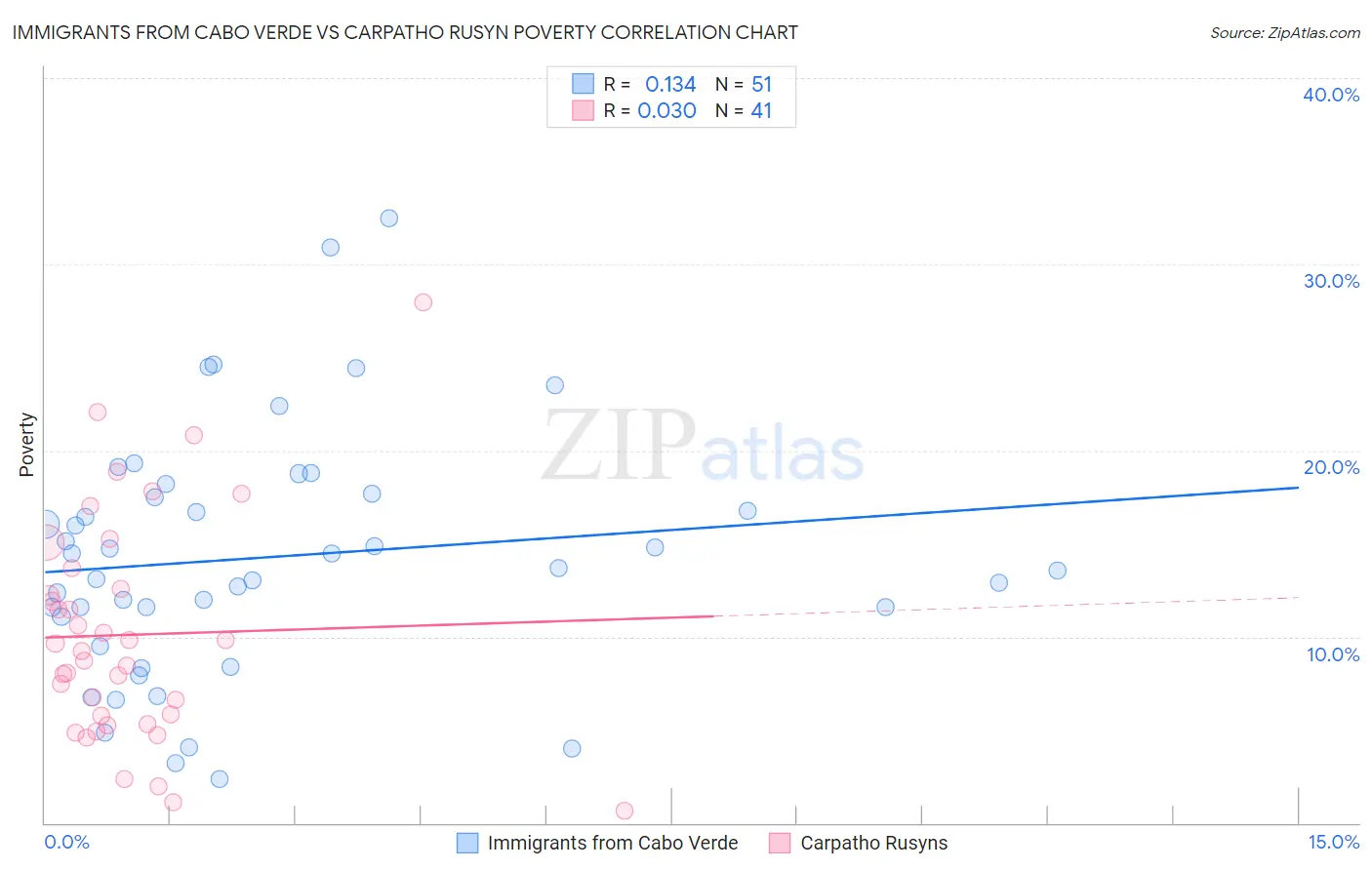 Immigrants from Cabo Verde vs Carpatho Rusyn Poverty