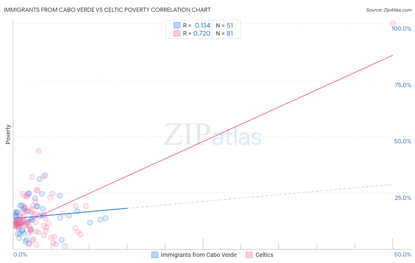 Immigrants from Cabo Verde vs Celtic Poverty