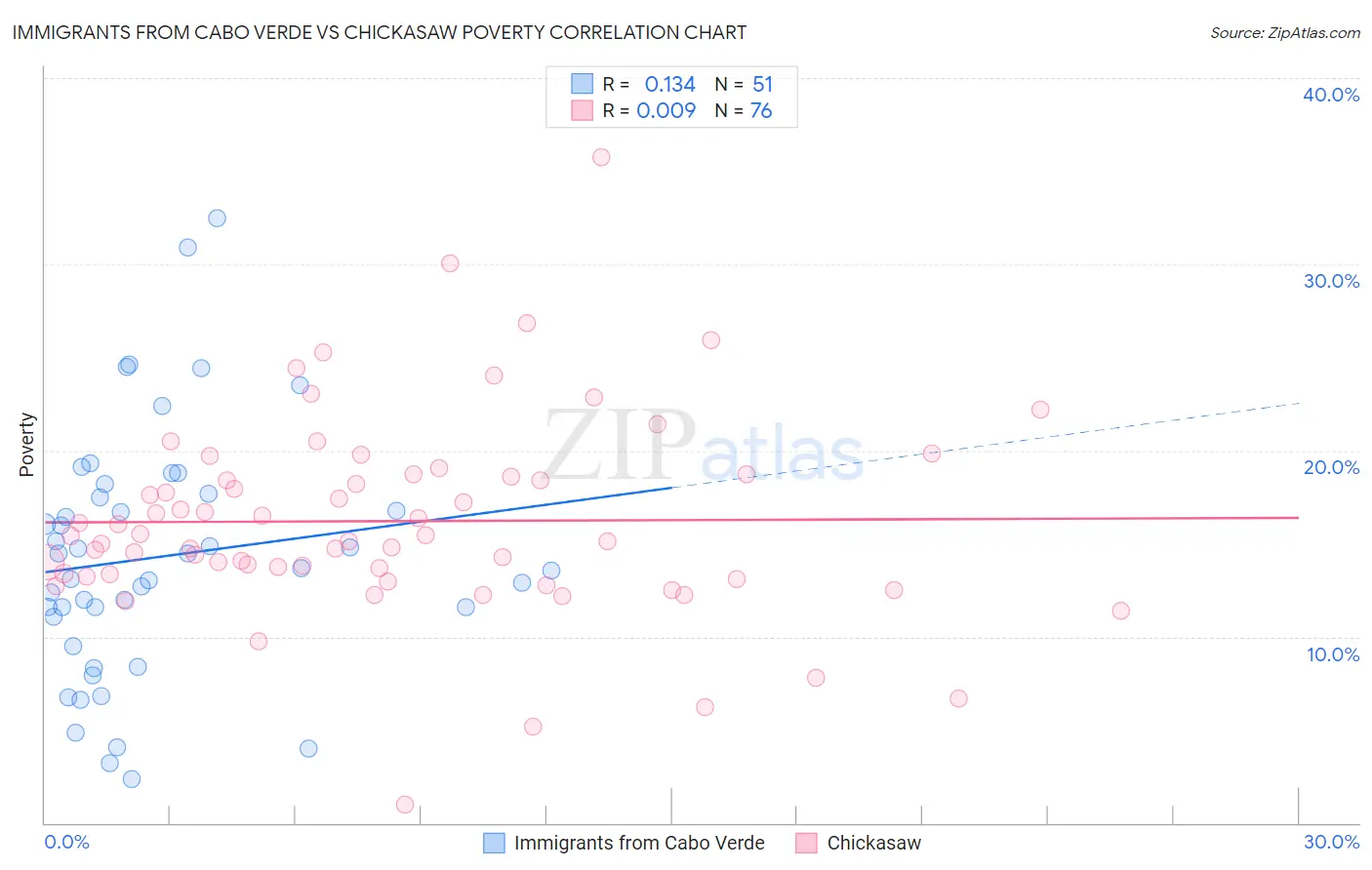 Immigrants from Cabo Verde vs Chickasaw Poverty