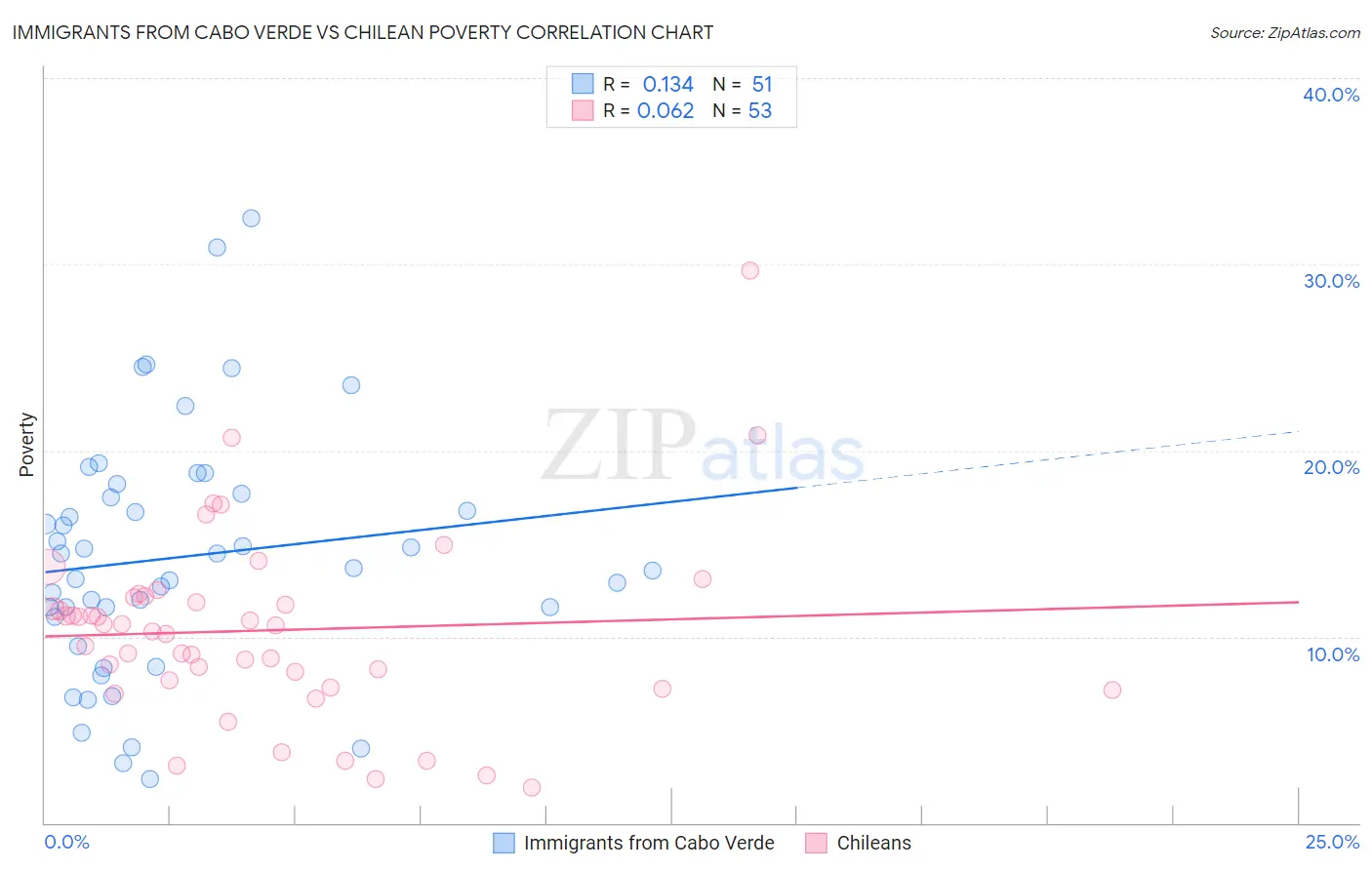 Immigrants from Cabo Verde vs Chilean Poverty