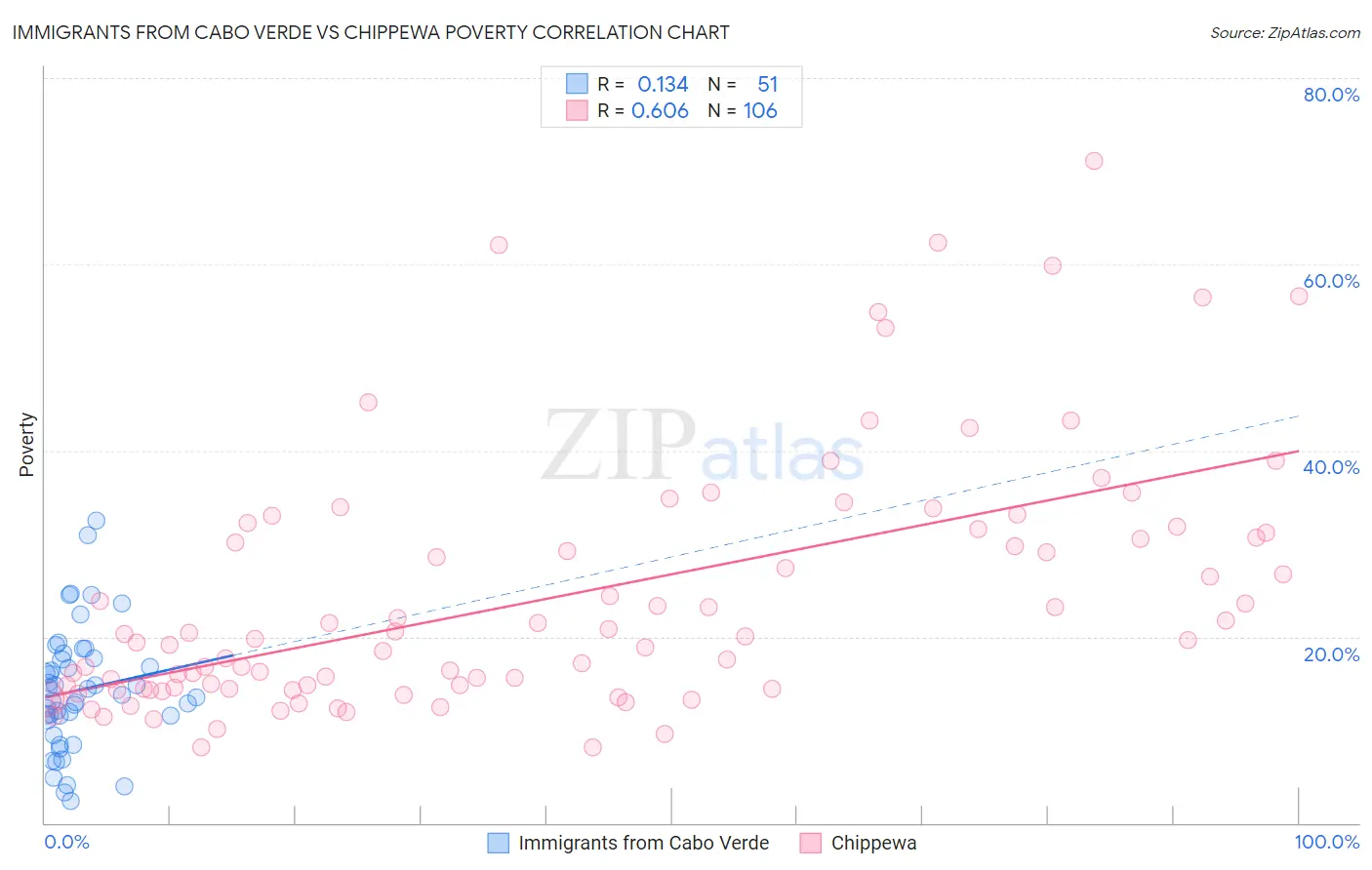 Immigrants from Cabo Verde vs Chippewa Poverty