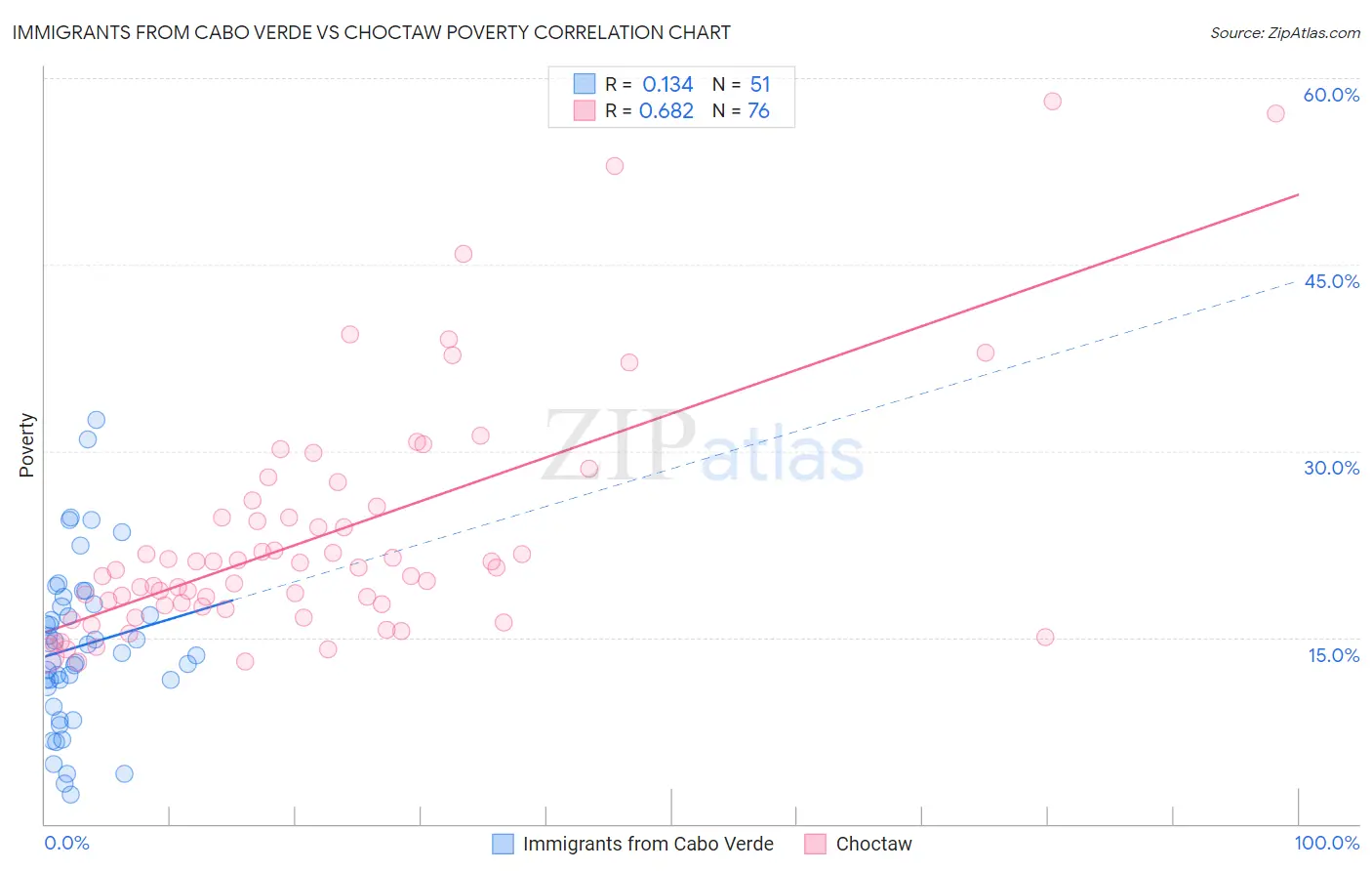 Immigrants from Cabo Verde vs Choctaw Poverty