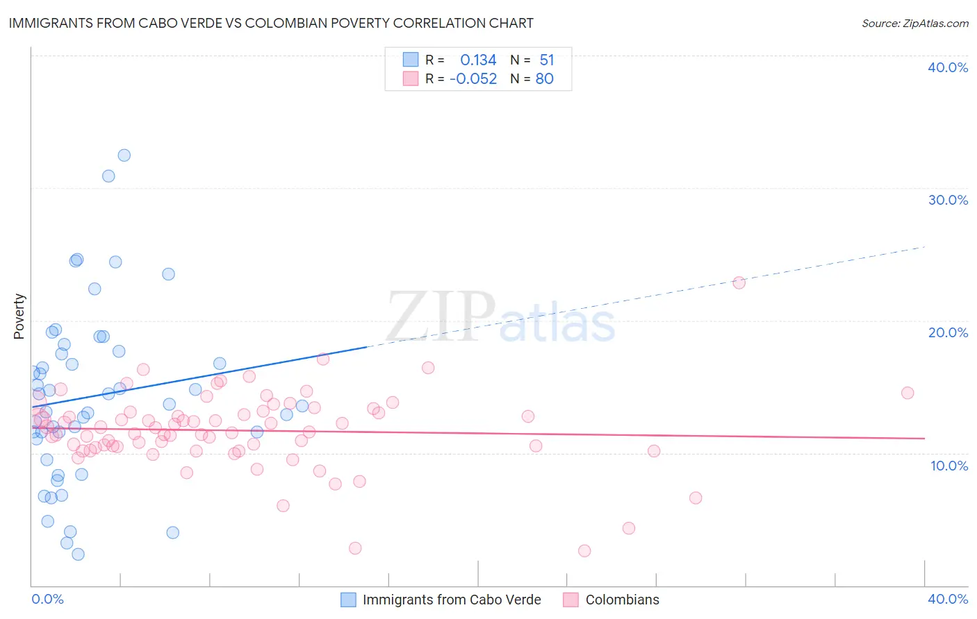 Immigrants from Cabo Verde vs Colombian Poverty