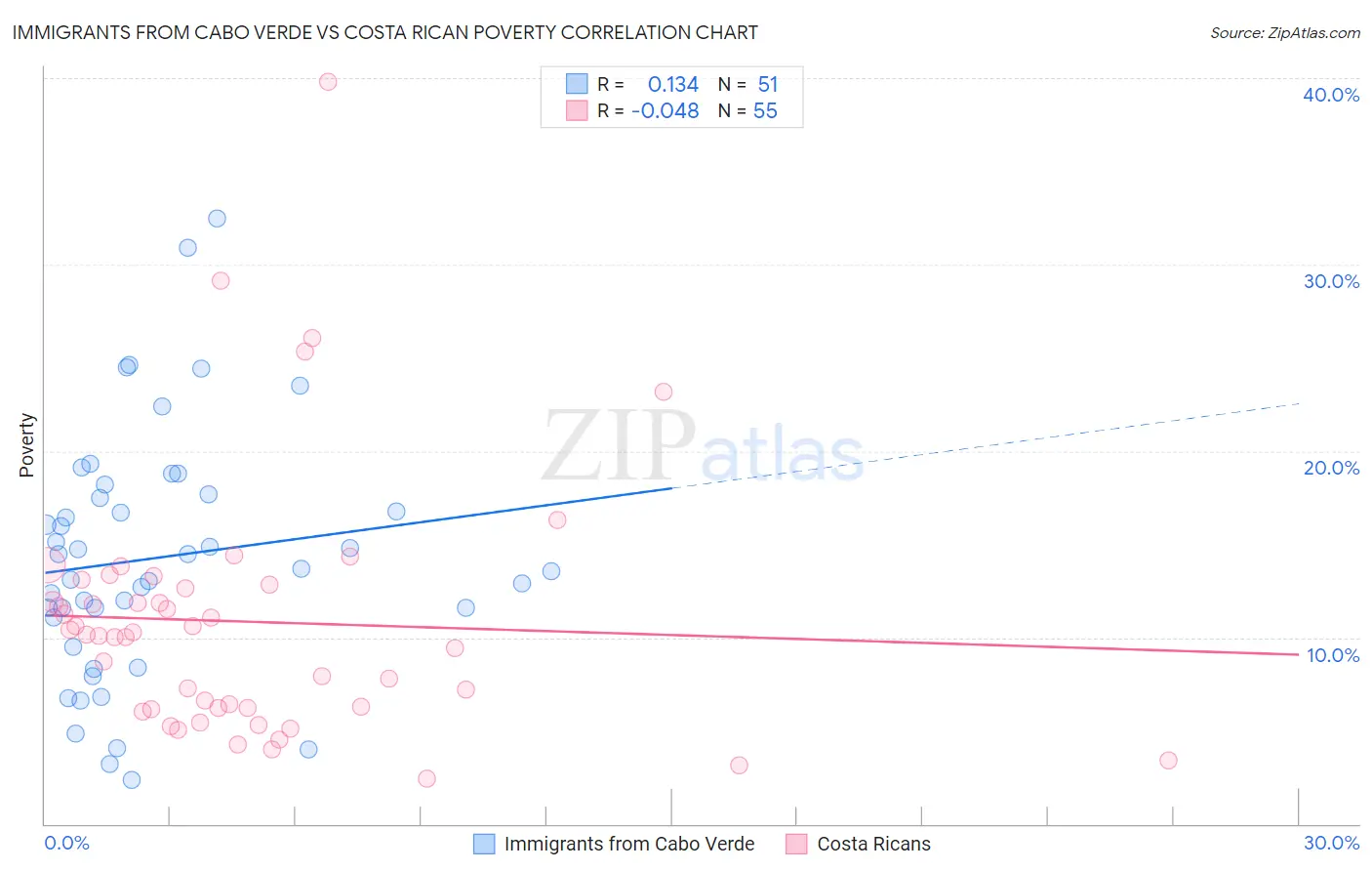 Immigrants from Cabo Verde vs Costa Rican Poverty