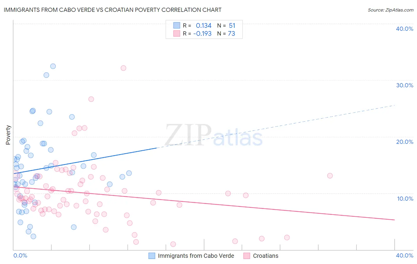 Immigrants from Cabo Verde vs Croatian Poverty