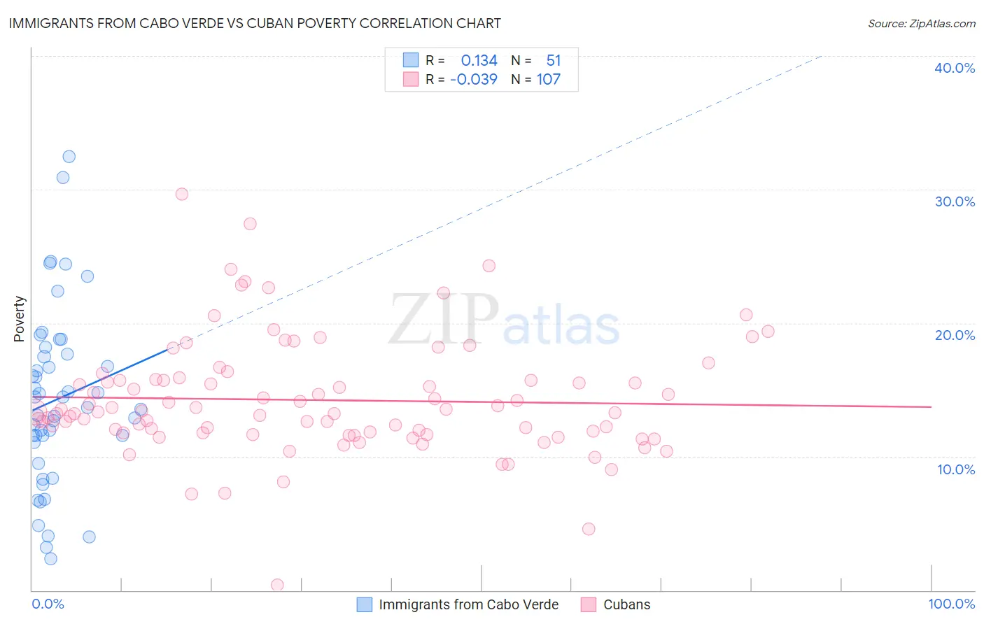 Immigrants from Cabo Verde vs Cuban Poverty
