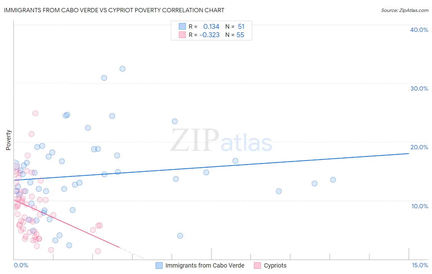 Immigrants from Cabo Verde vs Cypriot Poverty