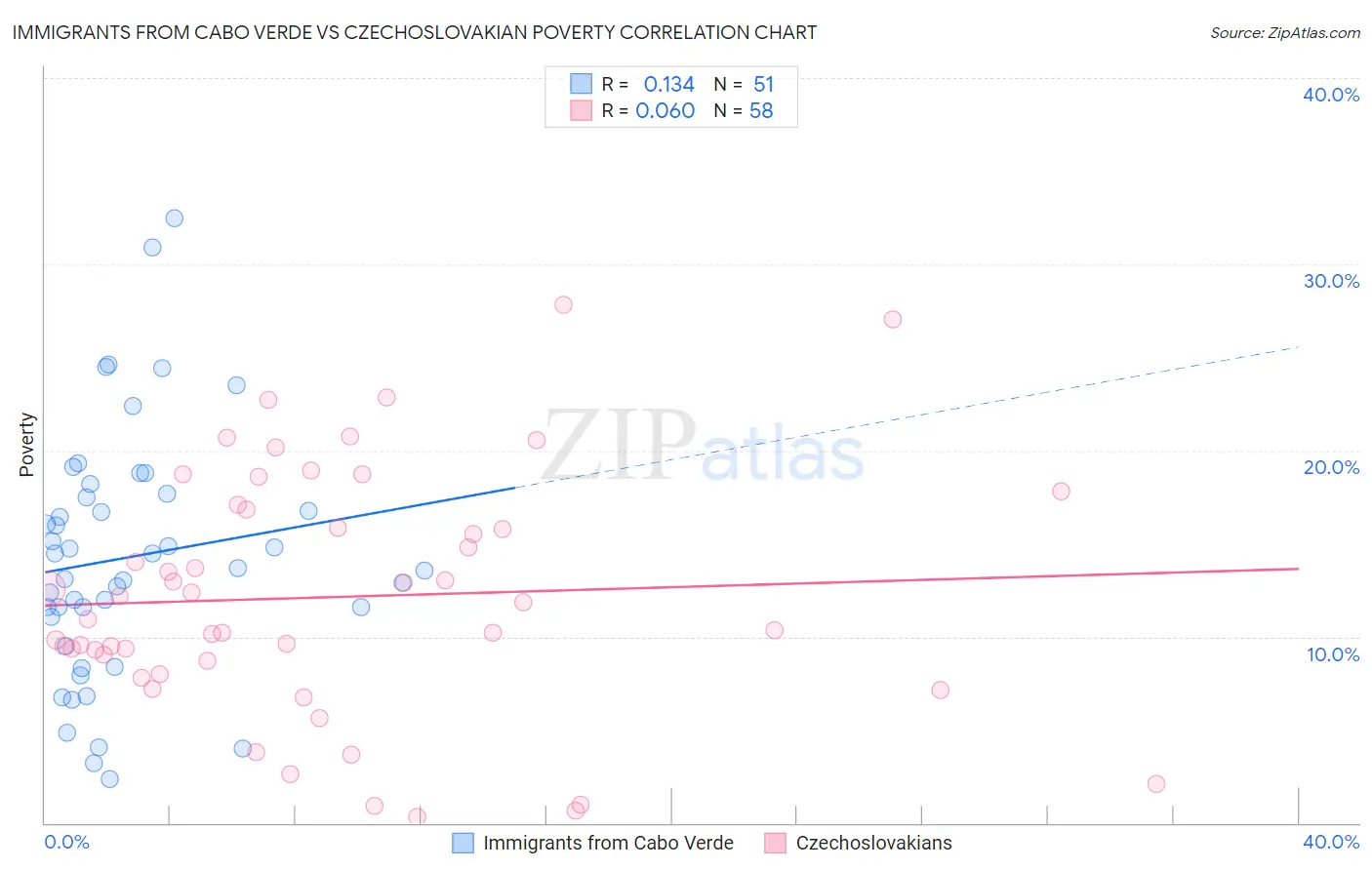 Immigrants from Cabo Verde vs Czechoslovakian Poverty