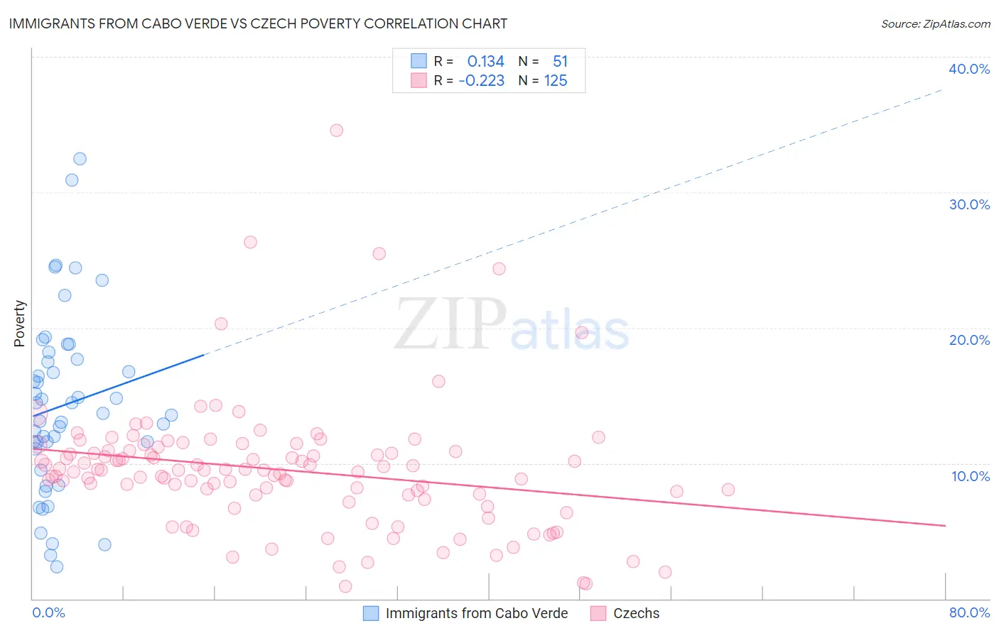 Immigrants from Cabo Verde vs Czech Poverty